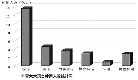 语言人数排名（语言 人数 排名）