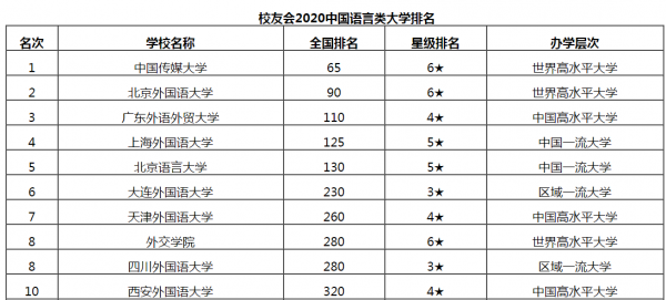 北京语言大学俄语排名（北京语言大学俄语排名全国第几）