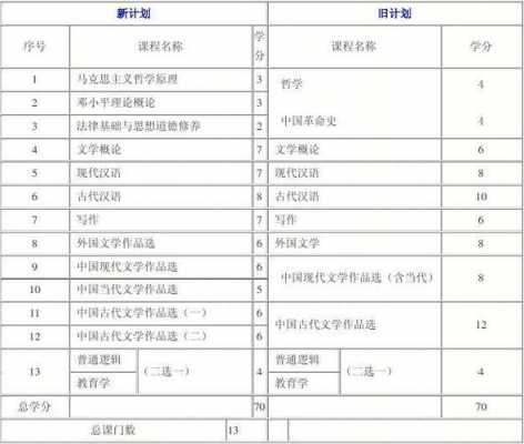 上海函授汉语言（函授汉语言文学考什么科目）