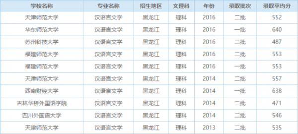 汉语言类大学排名（汉语言类大学排名及分数线）