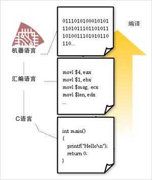 c语言与机器语言（c语言与机器语言的关系）