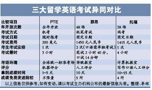 国外留学语言考试（留学各类语言考试）