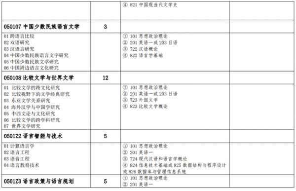 北京语言大学专业目录（北京语言大学热门专业）