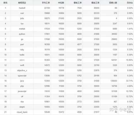 工资编程语言（编程基本工资）