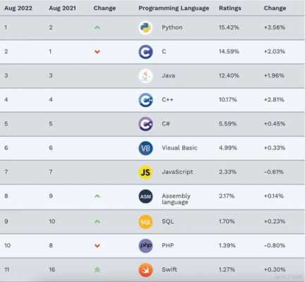 2015编程语言排行（编程语言排行2019）