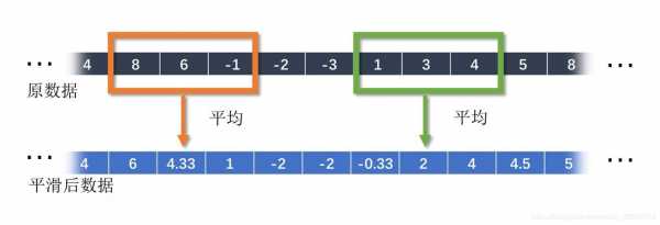 c语言滑动平均（c语言滑动平均滤波）