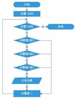 韩信点兵算法c语言（韩信点兵c语言编程思路）