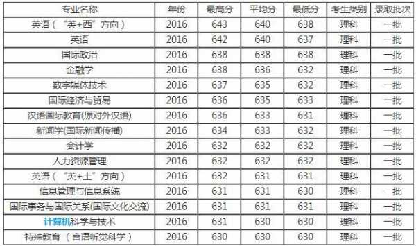 北京语言大学山东分数线（北京语言大学2020年山东考生录取分数线）