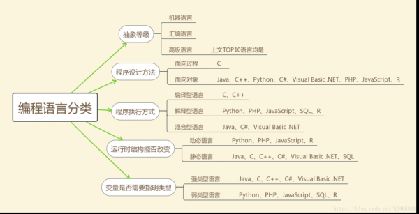 语言处理程序的作用（计算机编程语言有哪几种）