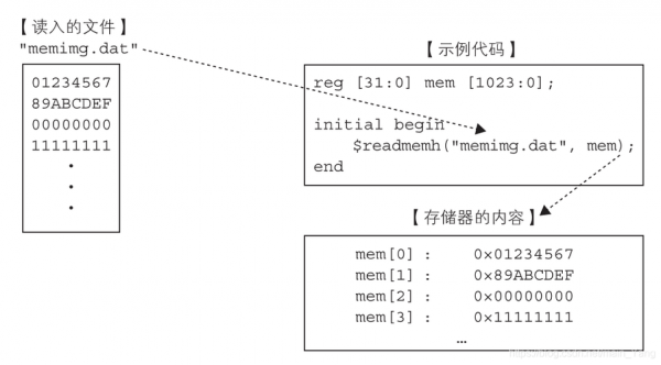 verilog语言顶层文件（verilog hdl顶层文件描述方法）