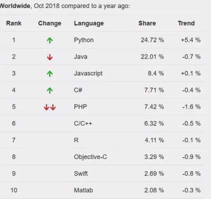 2018最火编程语言（2021年最火编程语言）