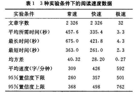 语言阅读速度（语言阅读速度多少）