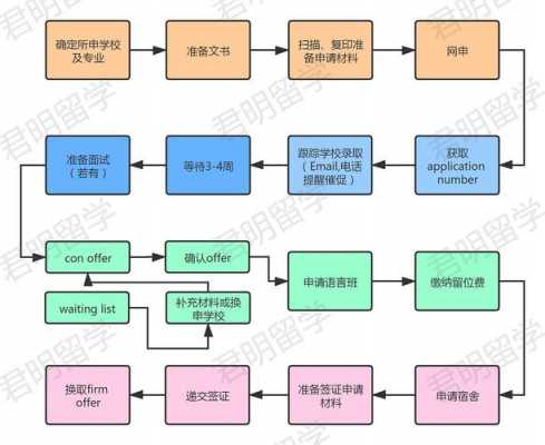 英国留学语言班报名（英国留学语言班申请流程）