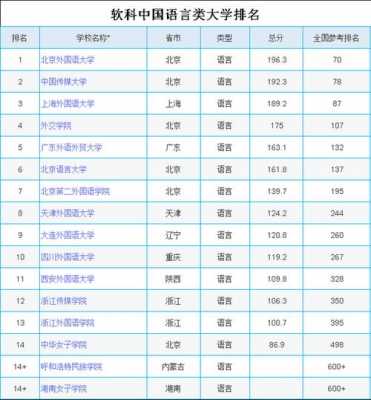 语言类大学排名2017（语言类大学排名及分数线）