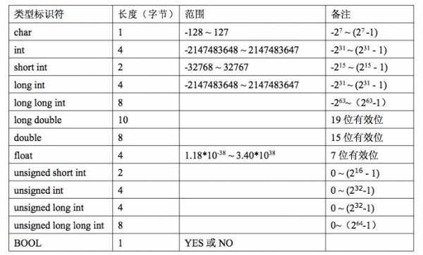 c语言数据类型长度字节（c语言各类型字节数）