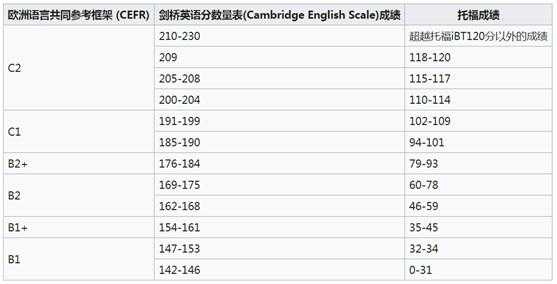 剑桥托福语言班要求（剑桥大学托福需要多少分）