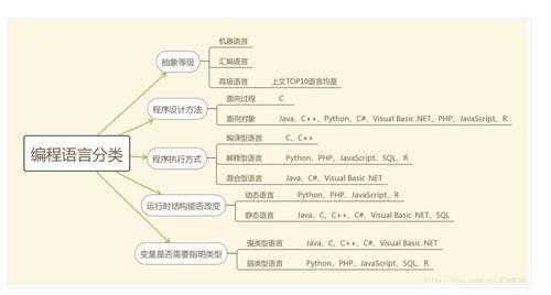 高级语言编程（高级语言编程程序按分类来看是属于）