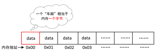 c语言指针分配内存（c语言指针占多大空间）