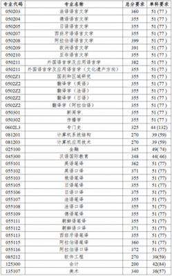 考研去北京语言大学（考研去北京语言大学要多少分）