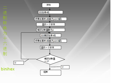 汇编语言移位（汇编语言移位方式实现二进制转化为十进制）