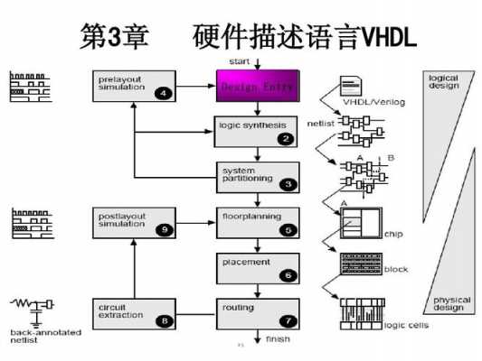 硬件描述语言原理（硬件描述语言的作用）