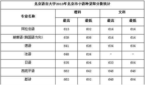 北京语言大学本科（北京语言大学本科提前批录取分数线）