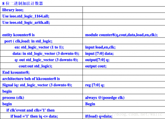 vhdl语言和汇编语言（vhdl语言和verilog语言区别）