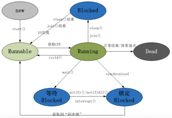 java语言的线程（Java语言的线程安全级别有哪四种?）