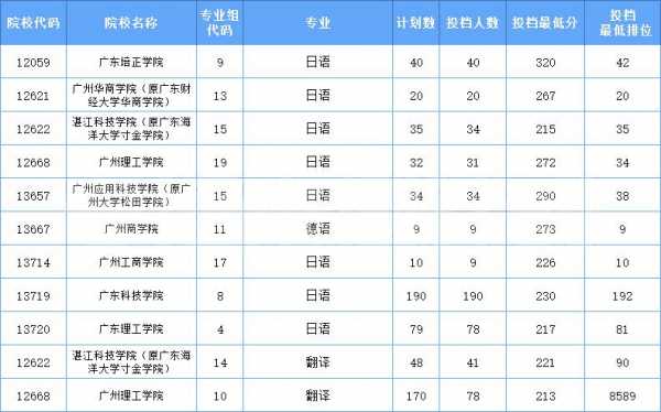 广东语言专业排名（广东语言专业排名大学）