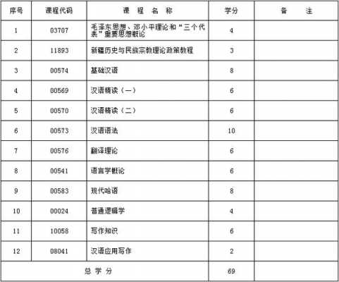 汉语言专业科目（汉语言专业科目代码）