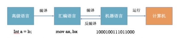 高级语言转化为（高级语言转化为机器语言）