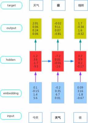 rndc语言（rnn 语言模型）