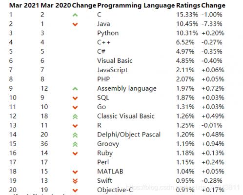 2017全球编程语言排行（2021全球编程语言排行榜）
