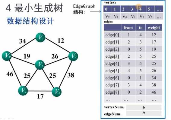 c语言最小生成树prim算法（最小生成树程序）