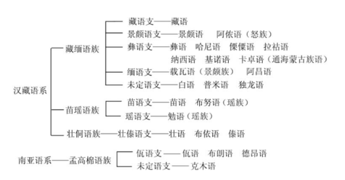 中国几个民族和语言（中国全部民族语言共分几个语系）