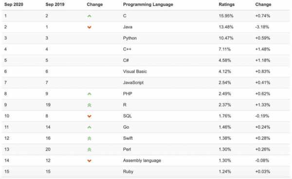 开发语言c排行（开发语言c排行第几）