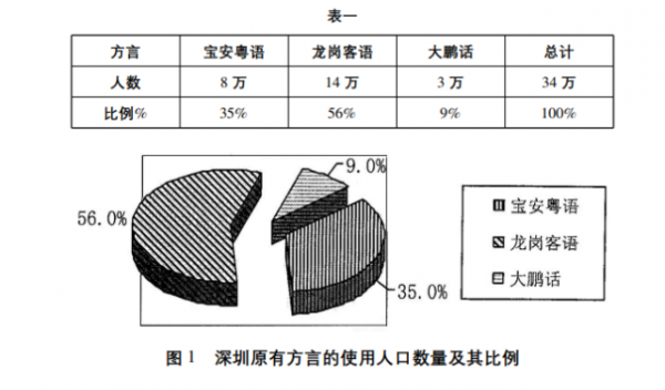 语言+人数+未来（语言人口比例）