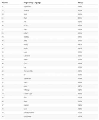 20177月语言排行榜（2021 语言排行榜）