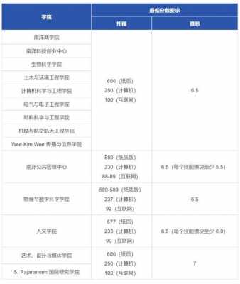 南洋理工语言成绩（南洋理工大学语言要求）