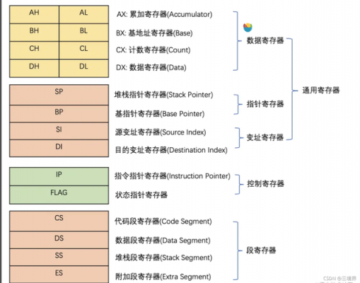 程序初始化汇编语言（汇编语言初始化寄存器）