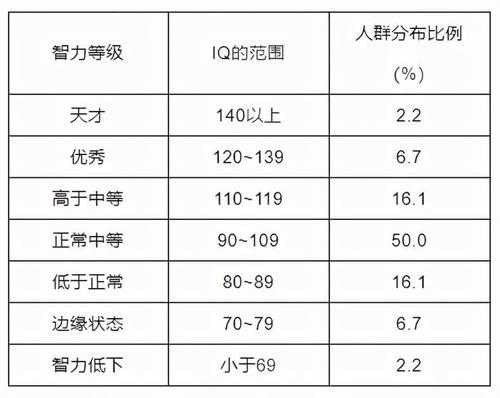 语言分13智商55（言语智商130）