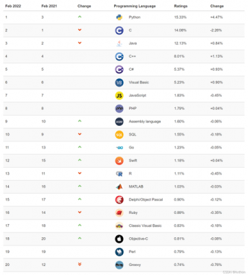 编程语言排行榜2（世界编程语言排行榜）
