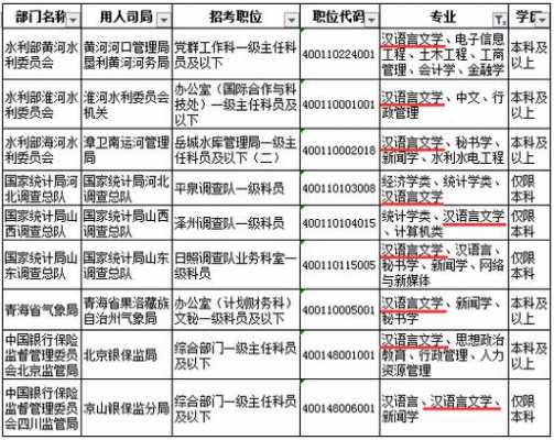 汉语言文学专业（汉语言文学专业考公务员什么职位）