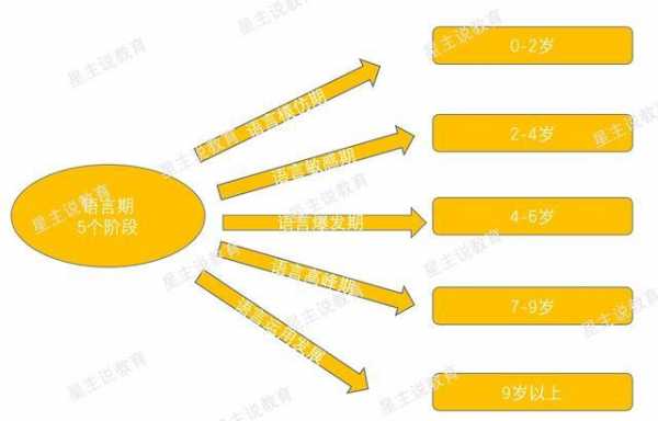 准备语言环境（语言准备的三个阶段）