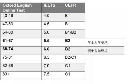 牛津补交语言成绩（牛津国际语言水平测试）