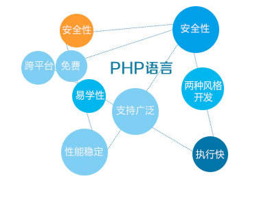 解释性语言php（解释性语言优势不包括）