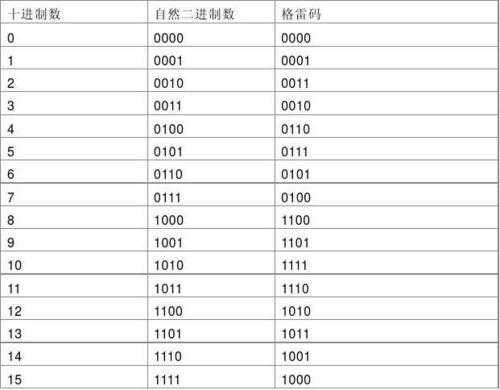 c语言十进制转格雷码（十进制怎么转格雷码）