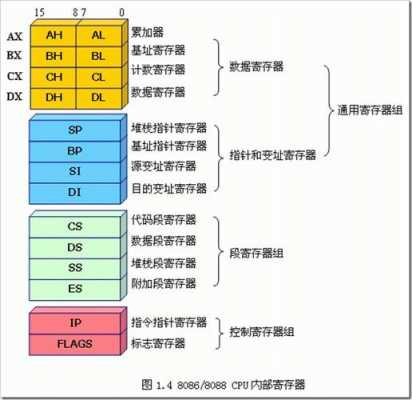 汇编语言寄存器（汇编语言寄存器和存储器的区别）