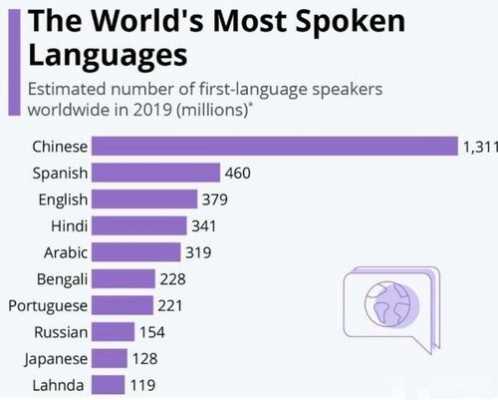 世界各种语言热度（世界语言普遍程度排名）