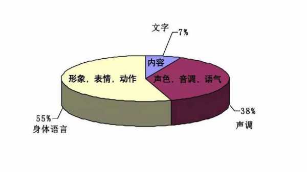 语言沟通非语言占比（语言沟通非语言占比怎么算）